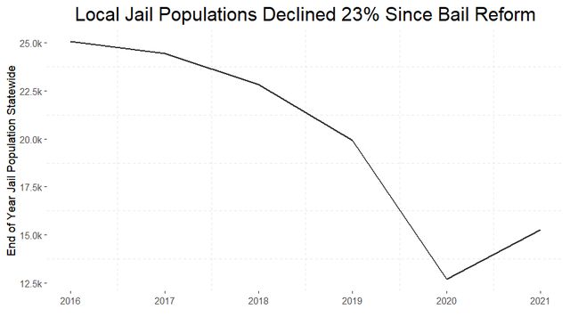 Local jail populations have declined 23 percent since bail reform